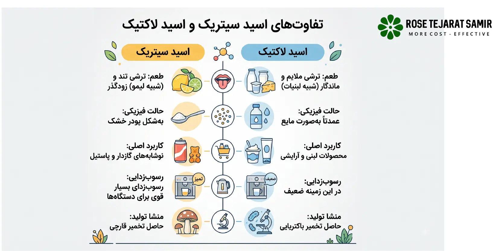 تفاوت اسید لاکتیک و اسید سیتریک