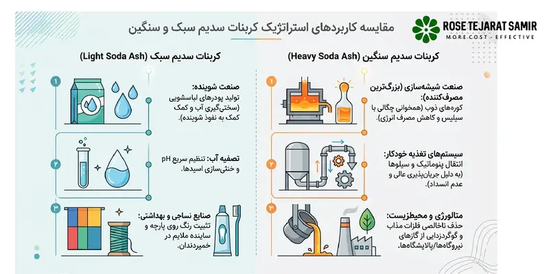 تفاوت کربنات سدیم سبک و سنگین تفاوت کربنات سدیم سبک و سنگین از نظر کاربرد