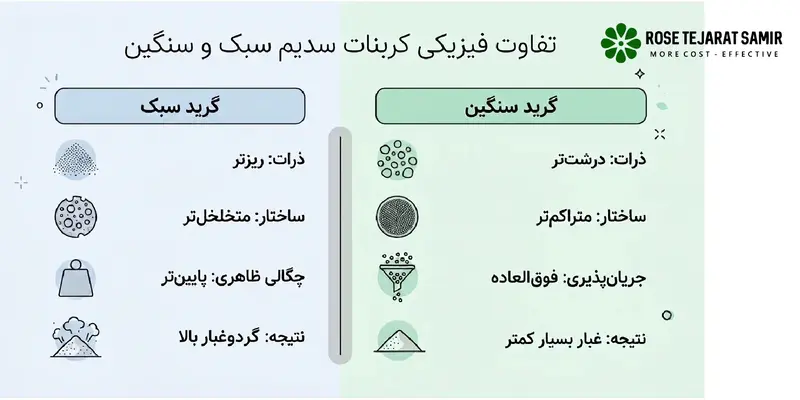 تفاوت کربنات سدیم سبک و سنگین تفاوت فیزیکی کربنات سدیم سبک و سنگین