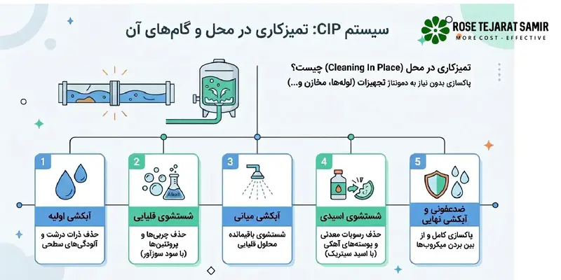 CIP چیست؟ بررسی نقش استراتژیک اسید سیتریک در رسوبزدایی صنعتی تعریف دقیق و گامهای عملیاتی فرایند CIP