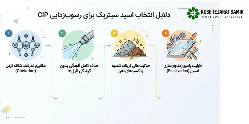 CIP چیست؟ بررسی نقش استراتژیک اسید سیتریک در رسوبزدایی صنعتی دلایل انتخاب اسید سیتریک برای رسوبزدایی CIP