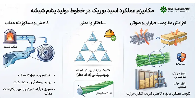 نقش کلیدی اسید بوریک در تولید پشم شیشه و الیاف فایبرگلاس صنعتی مکانیزم عملکرد اسید بوریک در خطوط تولید پشم شیشه