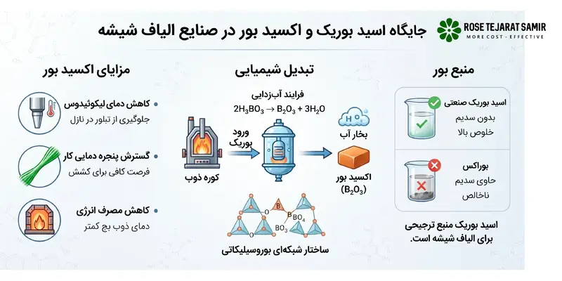 نقش کلیدی اسید بوریک در تولید پشم شیشه و الیاف فایبرگلاس صنعتی جایگاه اسید بوریک و اکسید بور در صنایع الیاف شیشه