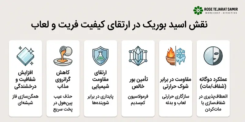 کاربرد اسید بوریک در تولید کاشی و سرامیک؛ مکانیزم کنترل انقباض و بهبود کیفیت لعاب نقش اسید بوریک در ارتقای کیفیت فریت و لعاب