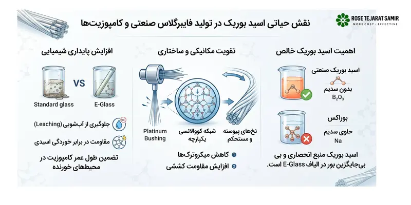 نقش کلیدی اسید بوریک در تولید پشم شیشه و الیاف فایبرگلاس صنعتی نقش اسید بوریک در تولید فایبرگلاس صنعتی و کامپوزیتها