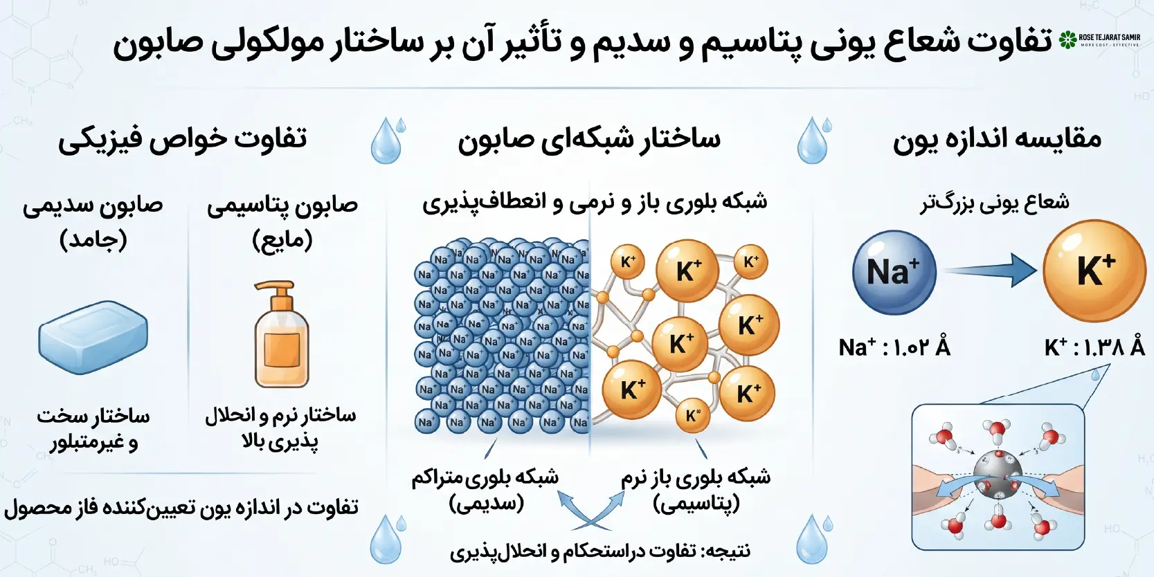 تفاوت ساختاری صابونهای پتاسیمی (مایع) و سدیمی (جامد)؛ چرا هیدروکسید پتاسیم پایه صابونهای نرم است؟ تفاوت شعاع یونی پتاسیم و سدیم و تأثیر آن بر ساختار مولکولی صابون